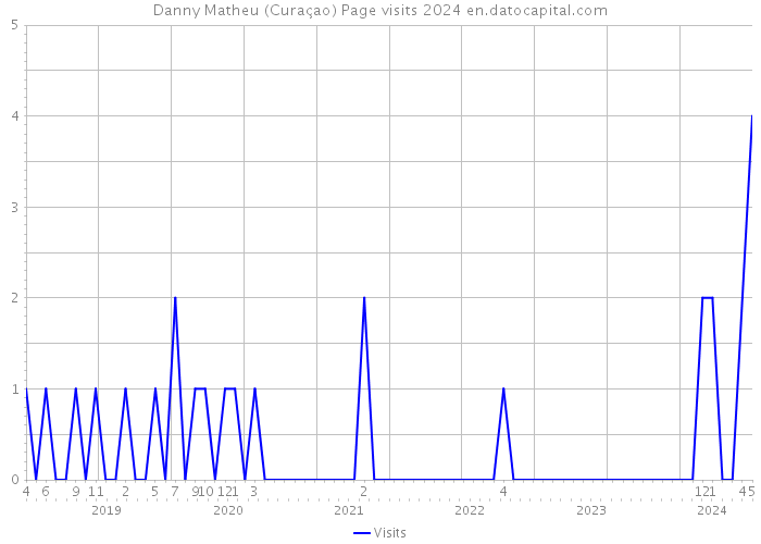 Danny Matheu (Curaçao) Page visits 2024 