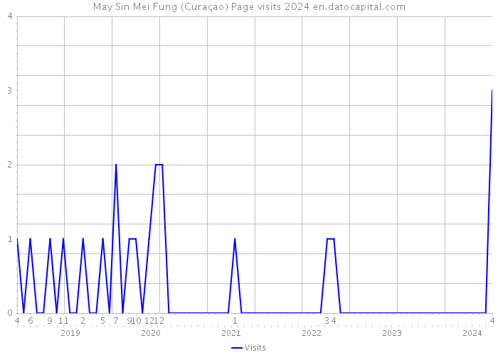 May Sin Mei Fung (Curaçao) Page visits 2024 