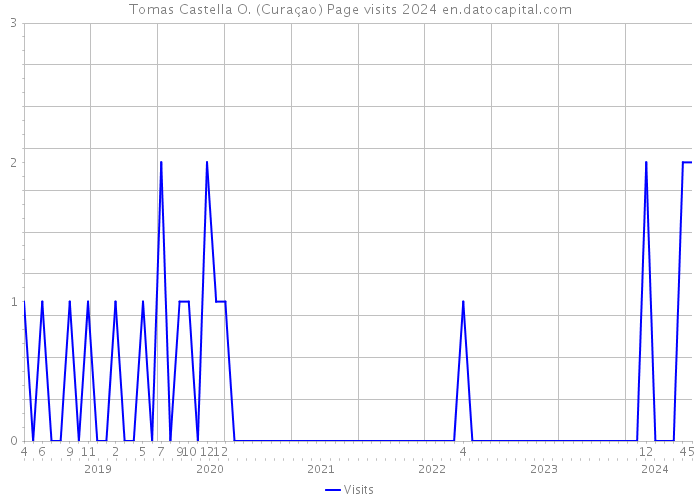 Tomas Castella O. (Curaçao) Page visits 2024 