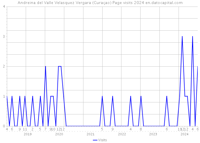 Andreina del Valle Velasquez Vergara (Curaçao) Page visits 2024 