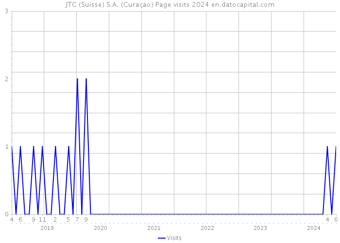 JTC (Suisse) S.A. (Curaçao) Page visits 2024 