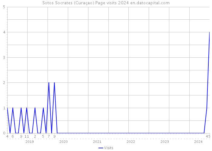 Sotos Socrates (Curaçao) Page visits 2024 
