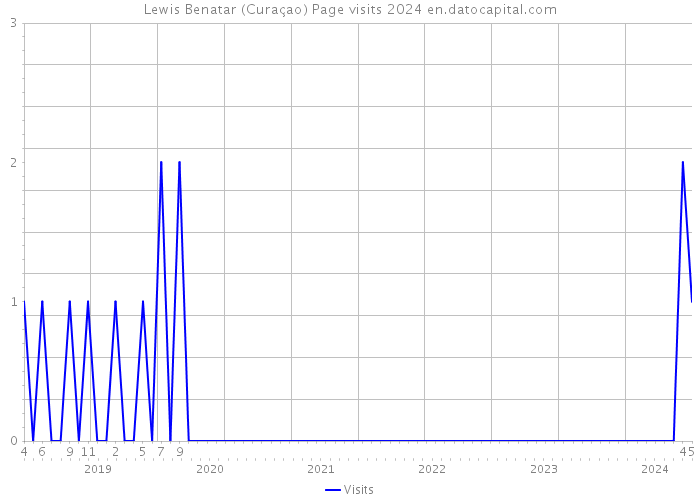 Lewis Benatar (Curaçao) Page visits 2024 