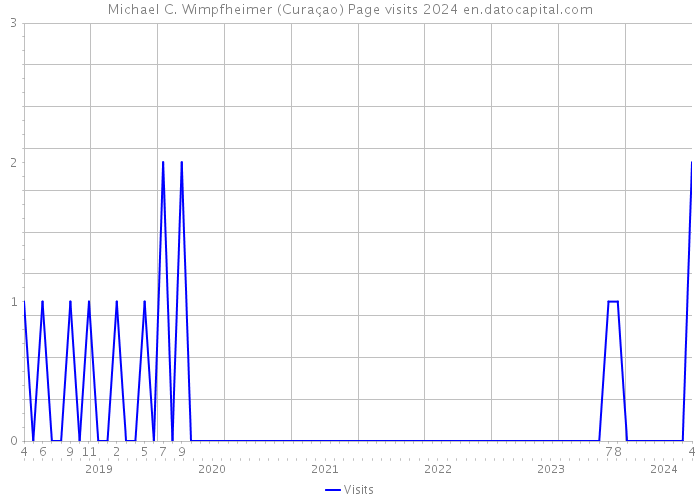 Michael C. Wimpfheimer (Curaçao) Page visits 2024 