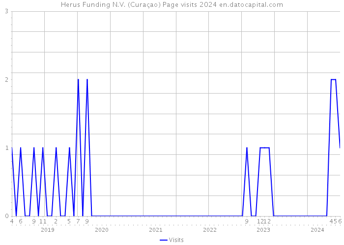Herus Funding N.V. (Curaçao) Page visits 2024 