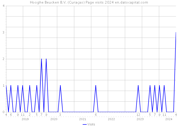 Hooghe Beucken B.V. (Curaçao) Page visits 2024 