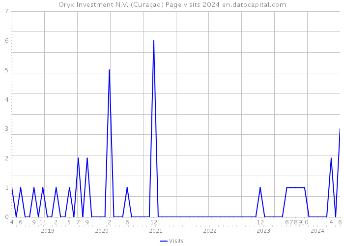 Oryx Investment N.V. (Curaçao) Page visits 2024 