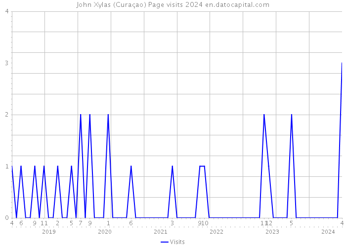John Xylas (Curaçao) Page visits 2024 