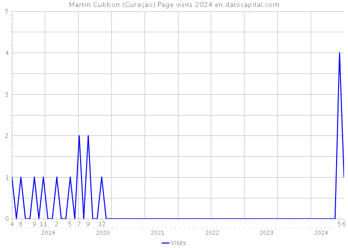 Martin Cubbon (Curaçao) Page visits 2024 