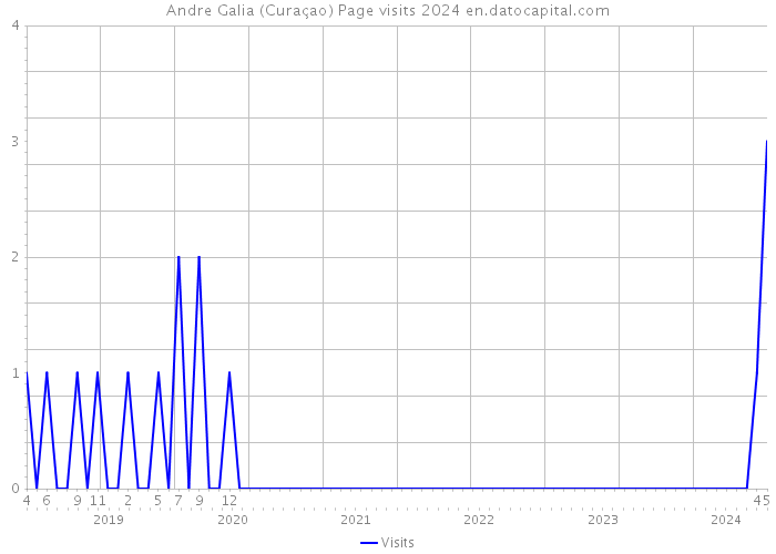 Andre Galia (Curaçao) Page visits 2024 