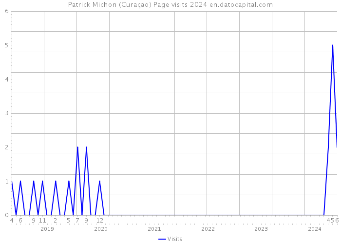 Patrick Michon (Curaçao) Page visits 2024 
