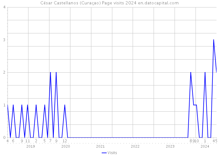 César Castellanos (Curaçao) Page visits 2024 