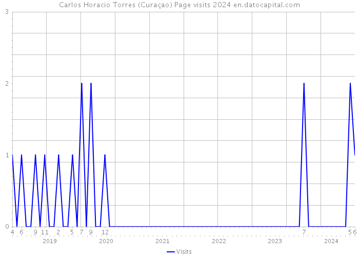 Carlos Horacio Torres (Curaçao) Page visits 2024 