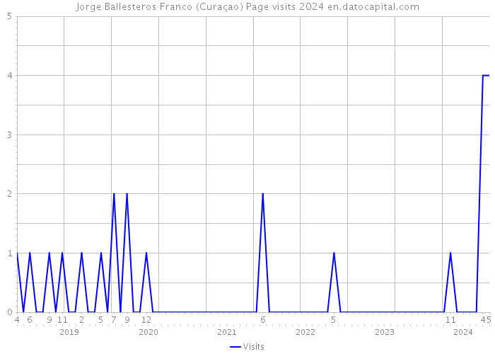 Jorge Ballesteros Franco (Curaçao) Page visits 2024 