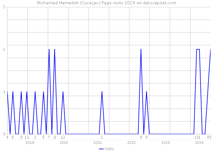 Mohamad Hamadeh (Curaçao) Page visits 2024 