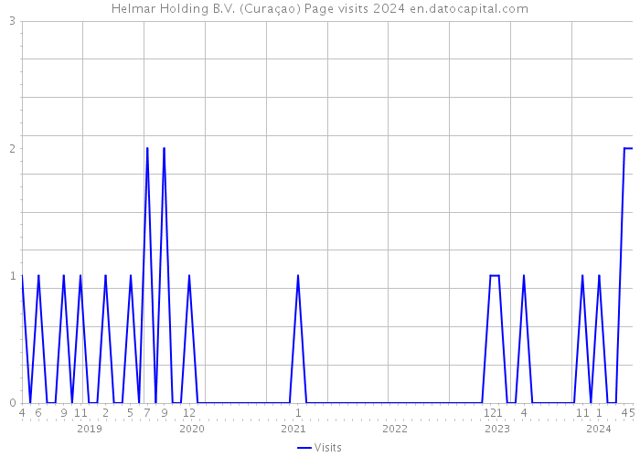 Helmar Holding B.V. (Curaçao) Page visits 2024 