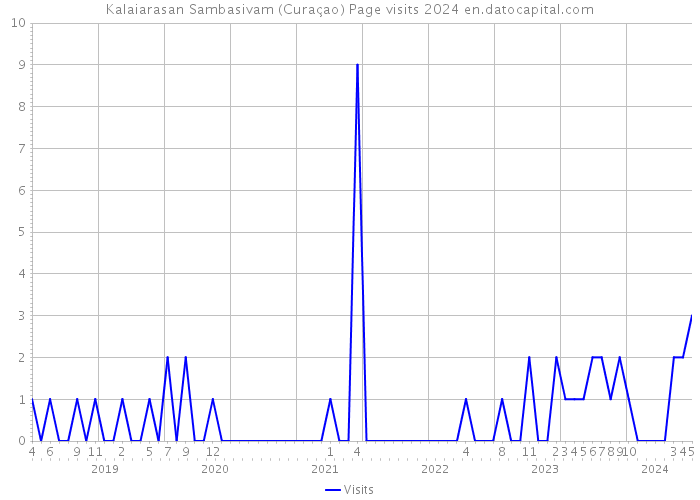 Kalaiarasan Sambasivam (Curaçao) Page visits 2024 