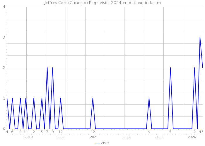 Jeffrey Carr (Curaçao) Page visits 2024 
