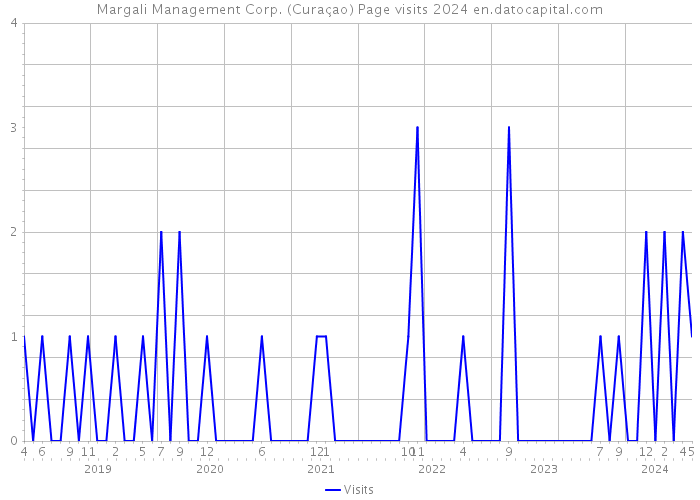 Margali Management Corp. (Curaçao) Page visits 2024 