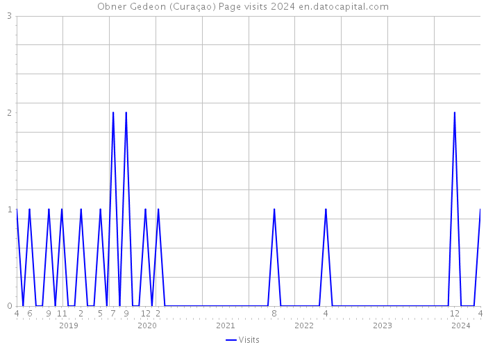 Obner Gedeon (Curaçao) Page visits 2024 