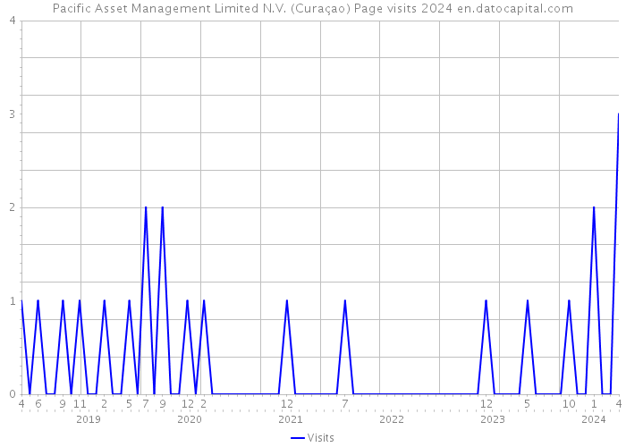 Pacific Asset Management Limited N.V. (Curaçao) Page visits 2024 