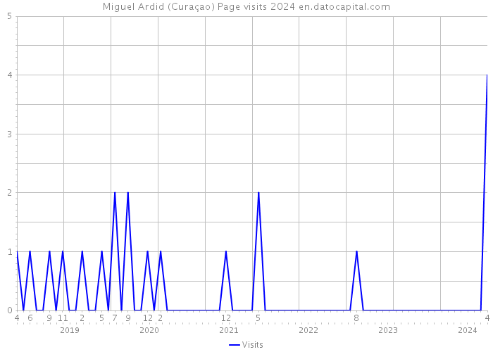 Miguel Ardid (Curaçao) Page visits 2024 