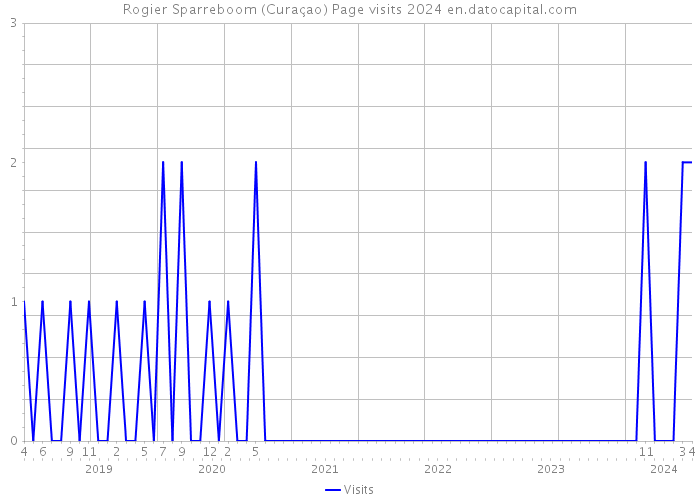 Rogier Sparreboom (Curaçao) Page visits 2024 