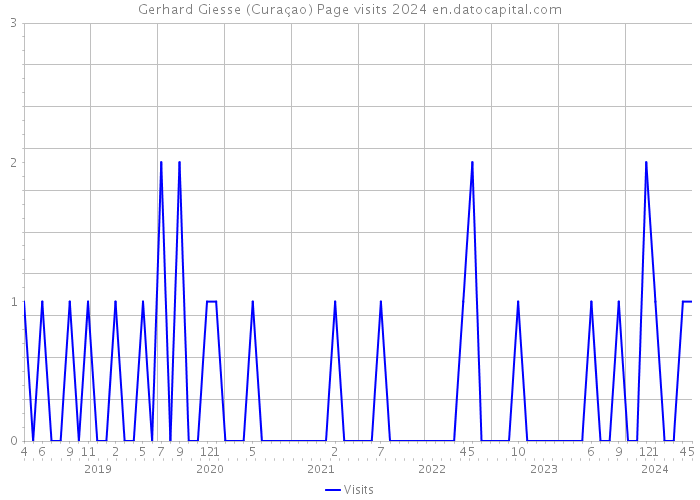 Gerhard Giesse (Curaçao) Page visits 2024 