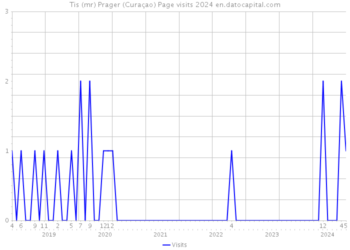Tis (mr) Prager (Curaçao) Page visits 2024 