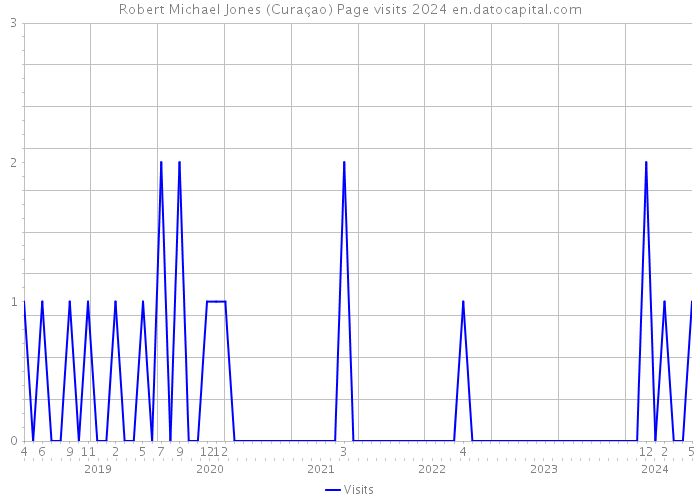 Robert Michael Jones (Curaçao) Page visits 2024 