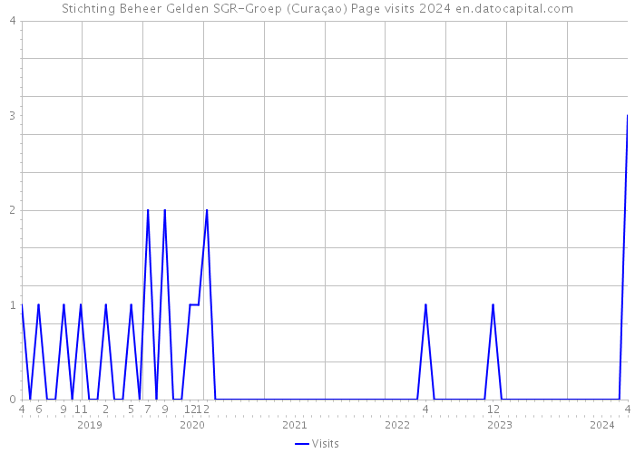 Stichting Beheer Gelden SGR-Groep (Curaçao) Page visits 2024 
