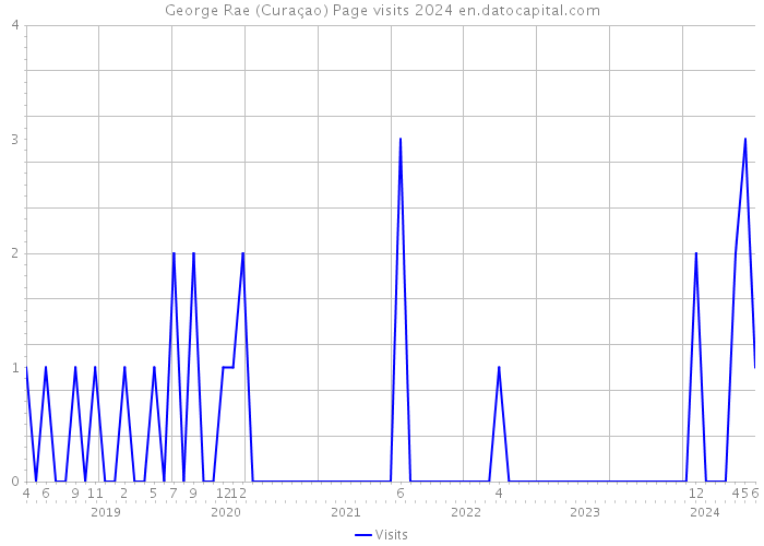 George Rae (Curaçao) Page visits 2024 
