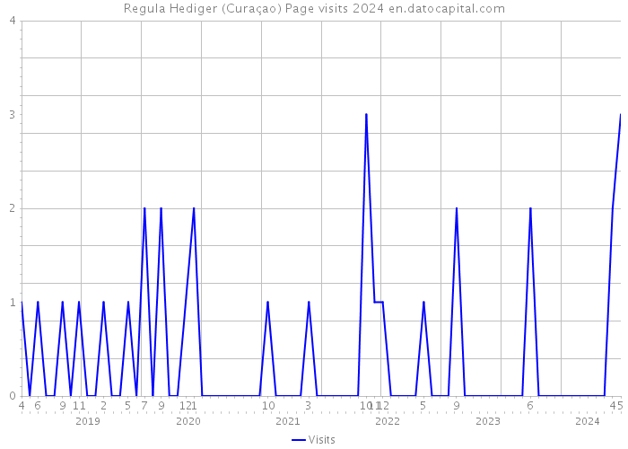 Regula Hediger (Curaçao) Page visits 2024 