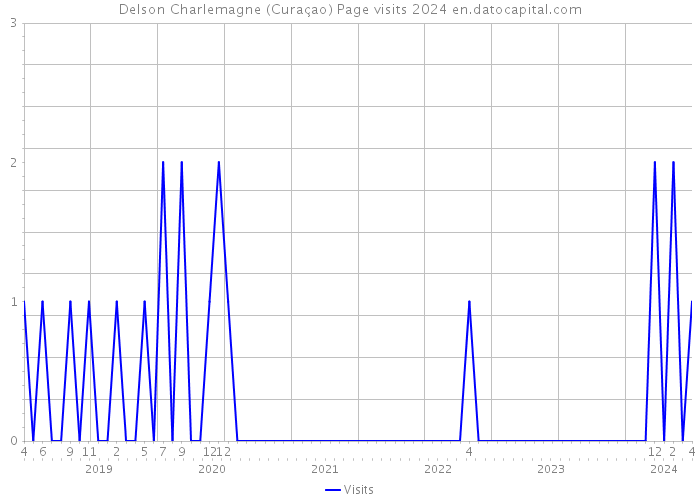 Delson Charlemagne (Curaçao) Page visits 2024 