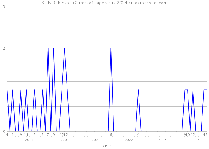Kelly Robinson (Curaçao) Page visits 2024 
