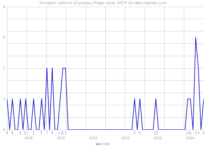 Koralart Gallerie (Curaçao) Page visits 2024 