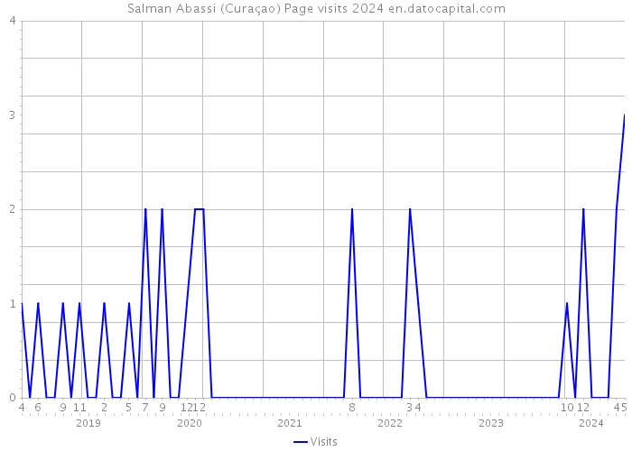 Salman Abassi (Curaçao) Page visits 2024 