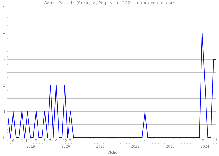 Genel Poussin (Curaçao) Page visits 2024 