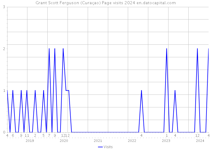 Grant Scott Ferguson (Curaçao) Page visits 2024 