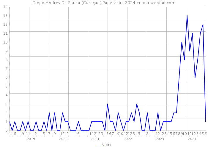 Diego Andres De Sousa (Curaçao) Page visits 2024 
