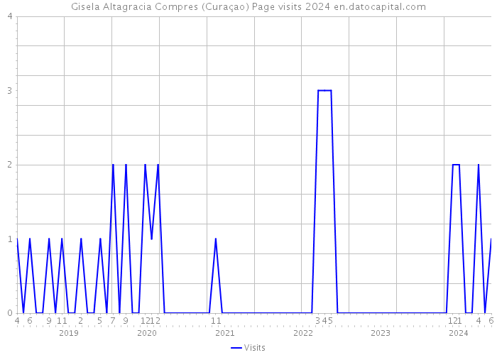 Gisela Altagracia Compres (Curaçao) Page visits 2024 