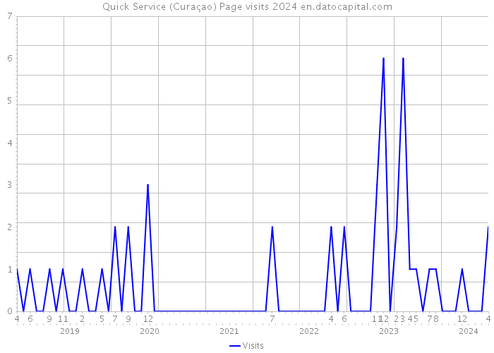 Quick Service (Curaçao) Page visits 2024 