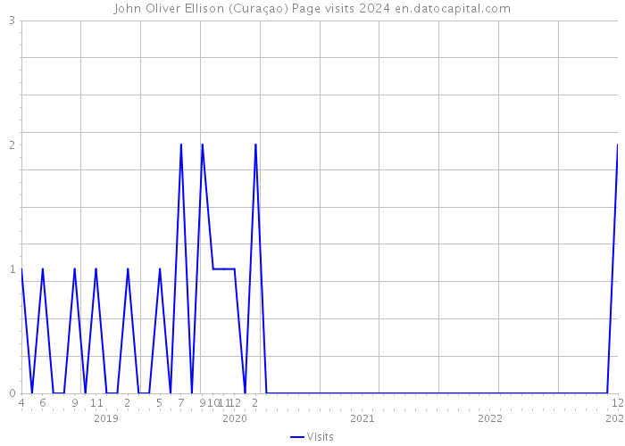 John Oliver Ellison (Curaçao) Page visits 2024 