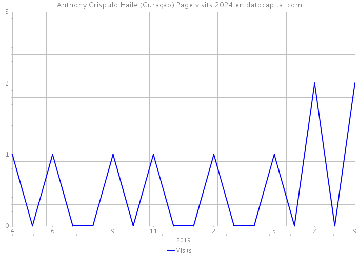 Anthony Crispulo Haile (Curaçao) Page visits 2024 