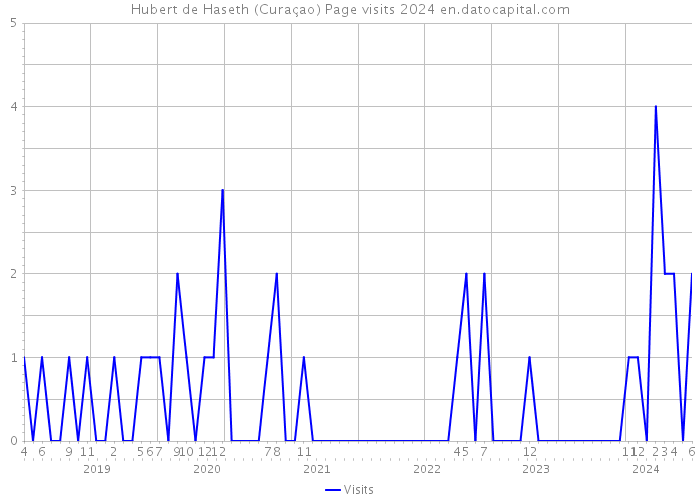 Hubert de Haseth (Curaçao) Page visits 2024 