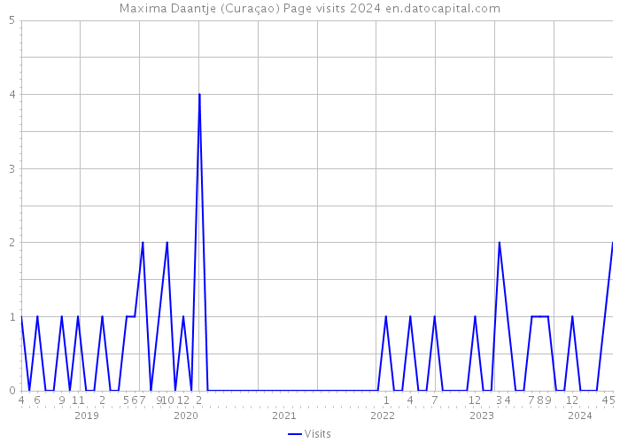 Maxima Daantje (Curaçao) Page visits 2024 