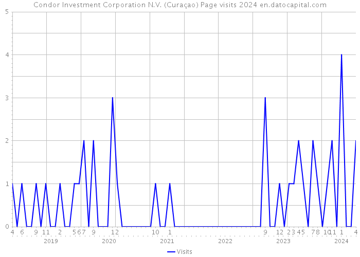 Condor Investment Corporation N.V. (Curaçao) Page visits 2024 