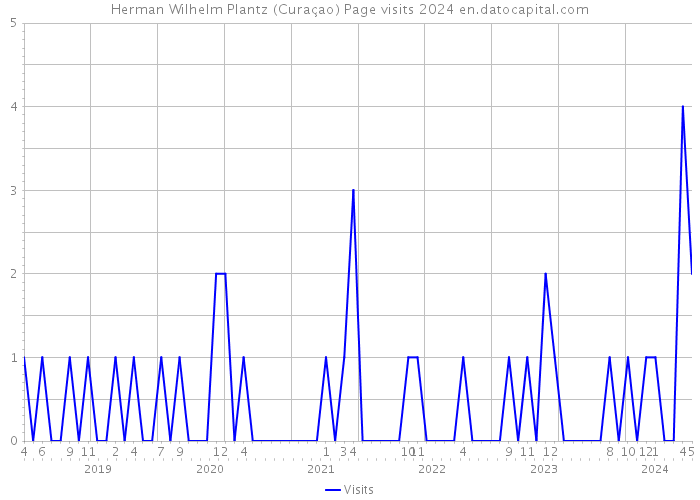 Herman Wilhelm Plantz (Curaçao) Page visits 2024 