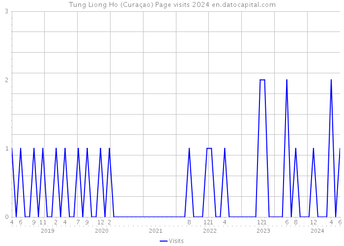 Tung Liong Ho (Curaçao) Page visits 2024 