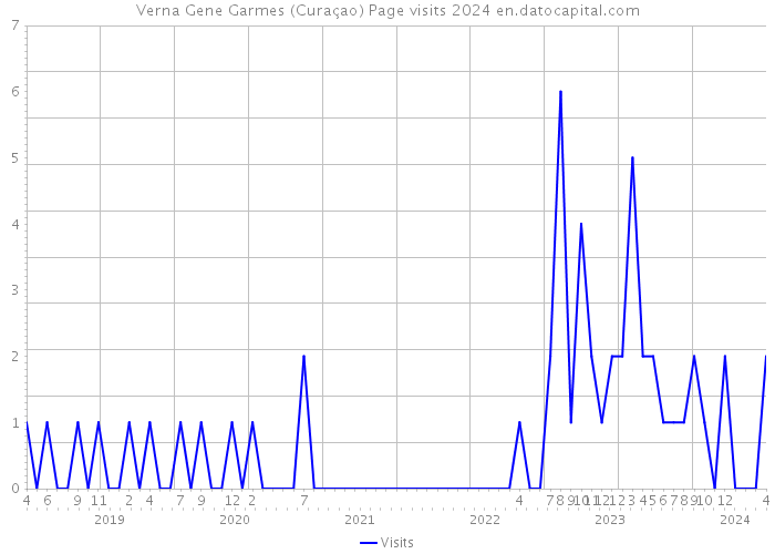 Verna Gene Garmes (Curaçao) Page visits 2024 